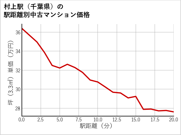 村上駅（千葉県）の徒歩距離別の中古マンション坪単価