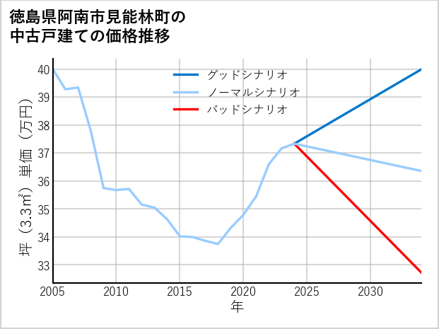 徳島県阿南市見能林町の中古戸建て価格推移