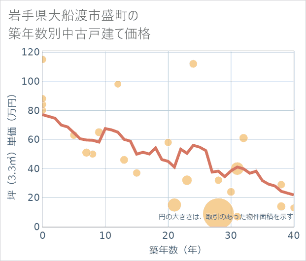 岩手県大船渡市盛町の築年数別の中古戸建て坪単価