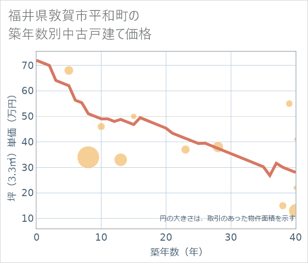 福井県敦賀市平和町の築年数別の中古戸建て坪単価