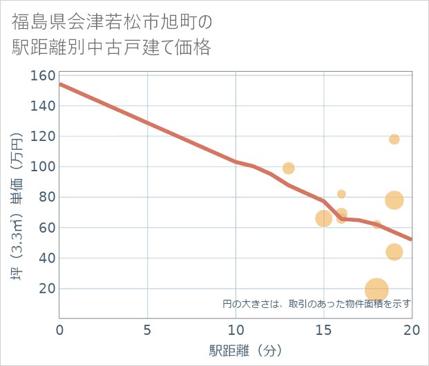 福島県会津若松市旭町の徒歩距離別の中古戸建て坪単価
