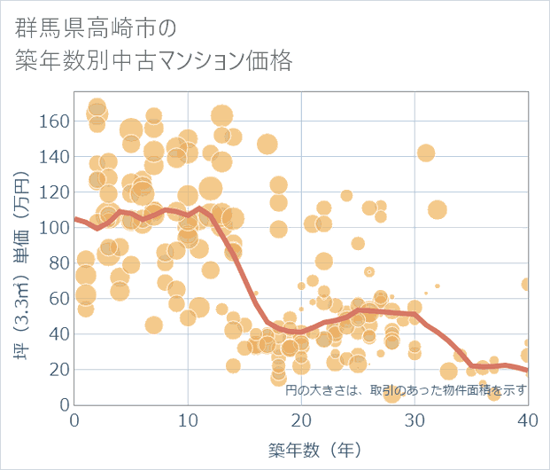 群馬県高崎市の築年数別の中古マンション坪単価