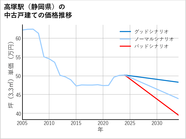 高塚駅（静岡県）の中古戸建て価格推移