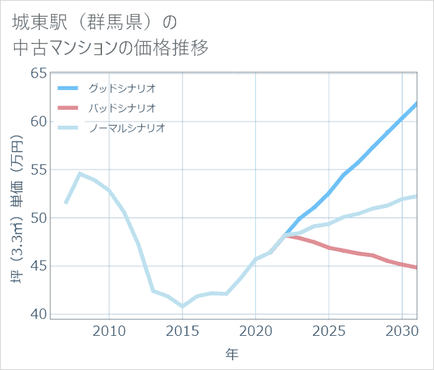 城東駅(群馬県)の中古マンション価格推移