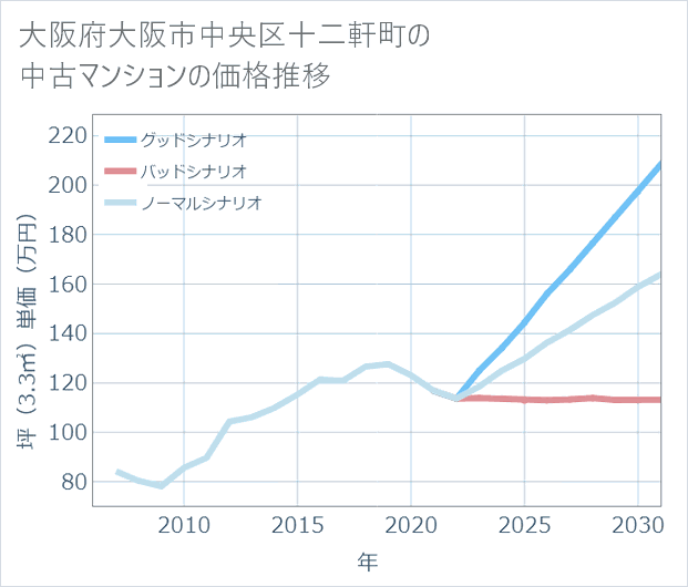 大阪府大阪市中央区十二軒町の中古マンション価格推移