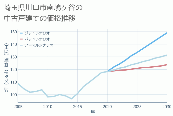 埼玉県川口市南鳩ヶ谷の中古戸建て価格推移