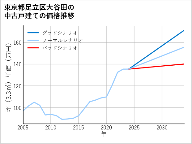 東京都足立区大谷田の中古戸建て価格推移