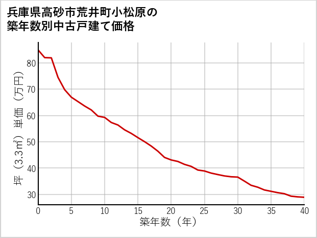 兵庫県高砂市荒井町小松原の築年数別の中古戸建て坪単価