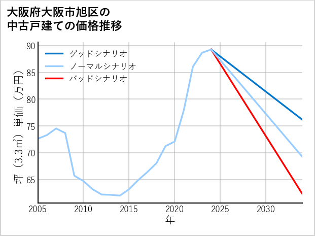 大阪府大阪市旭区の中古戸建て価格推移