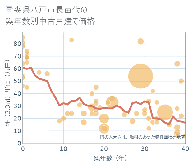 青森県八戸市長苗代の築年数別の中古戸建て坪単価