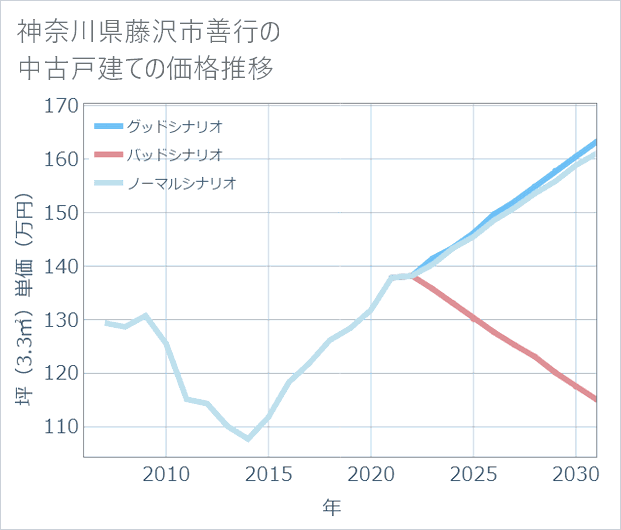神奈川県藤沢市善行の中古戸建て価格推移