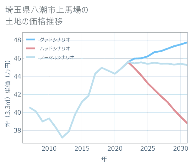 埼玉県八潮市上馬場の土地価格推移