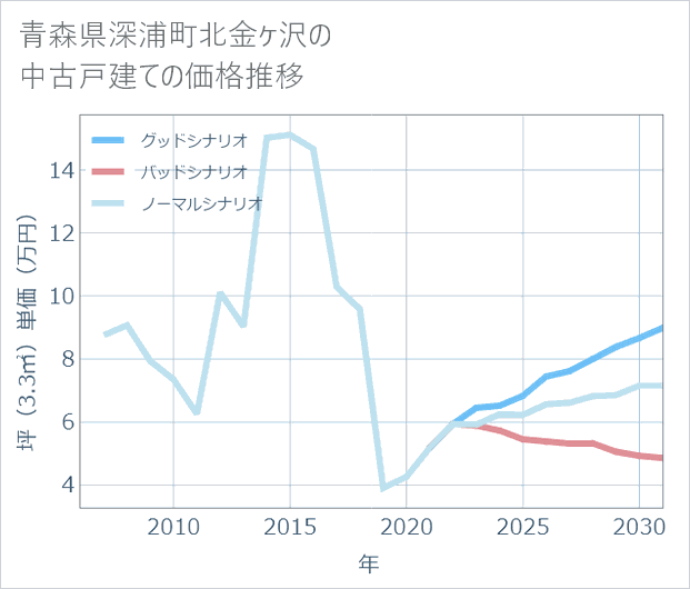 青森県深浦町北金ケ沢の中古戸建て価格推移