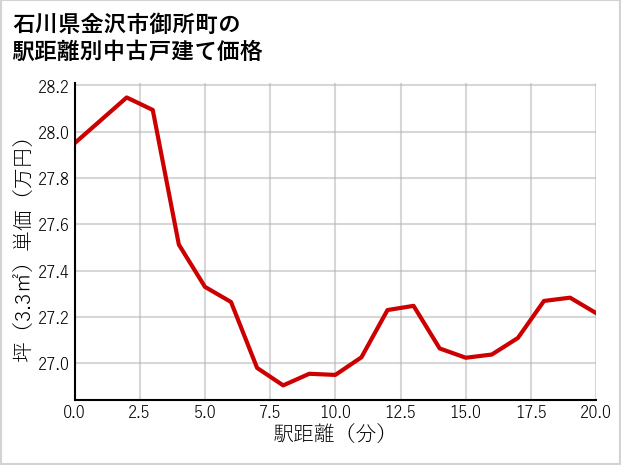 石川県金沢市御所町の徒歩距離別の中古戸建て坪単価