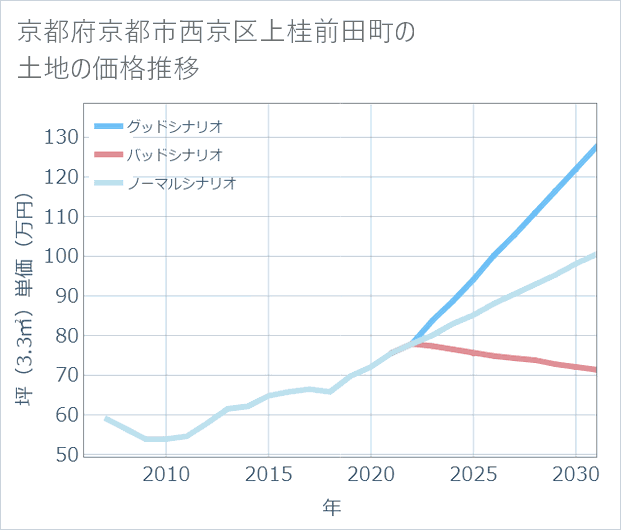 京都府京都市西京区上桂前田町の土地価格推移