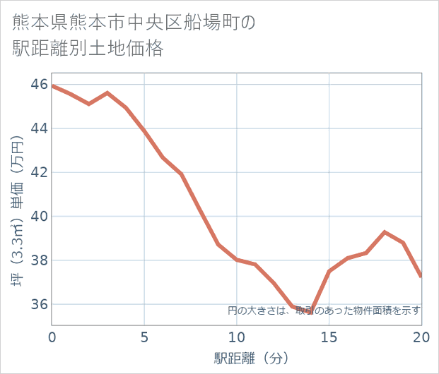 熊本県熊本市中央区船場町の徒歩距離別の土地坪単価