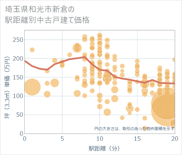 埼玉県和光市新倉の徒歩距離別の中古戸建て坪単価
