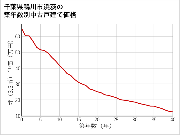 千葉県鴨川市浜荻の築年数別の中古戸建て坪単価