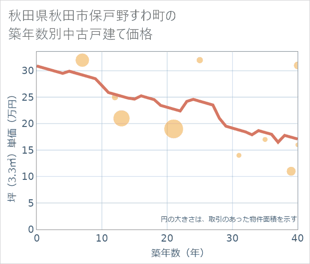 秋田県秋田市保戸野すわ町の築年数別の中古戸建て坪単価