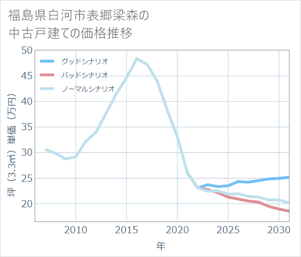 福島県白河市表郷梁森の中古戸建て価格推移