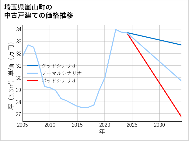 埼玉県嵐山町の中古戸建て価格推移