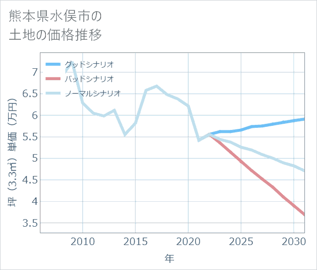 熊本県水俣市の土地価格推移