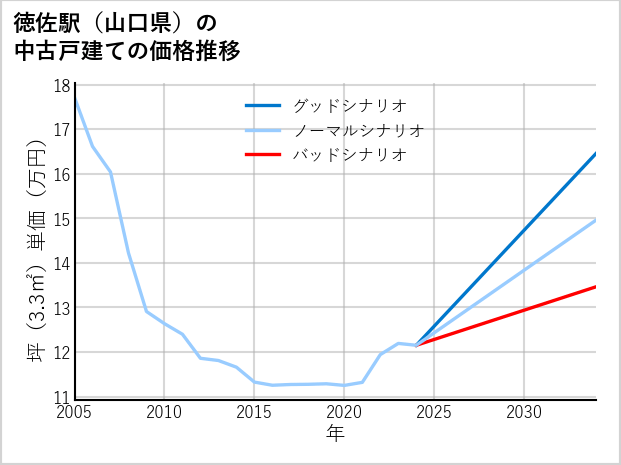 徳佐駅（山口県）の中古戸建て価格推移