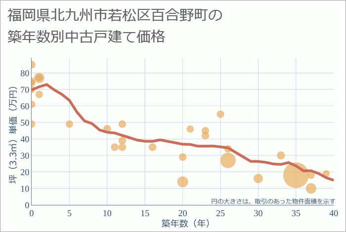 福岡県北九州市若松区百合野町の築年数別の中古戸建て坪単価