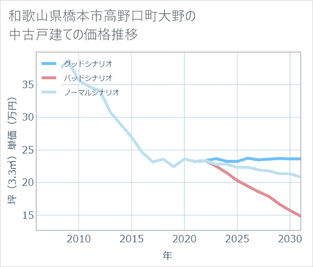 和歌山県橋本市高野口町大野の中古戸建て価格推移