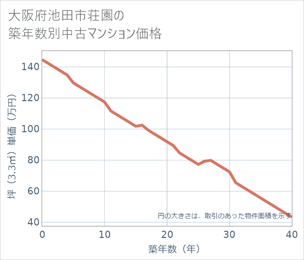大阪府池田市荘園の築年数別の中古マンション坪単価