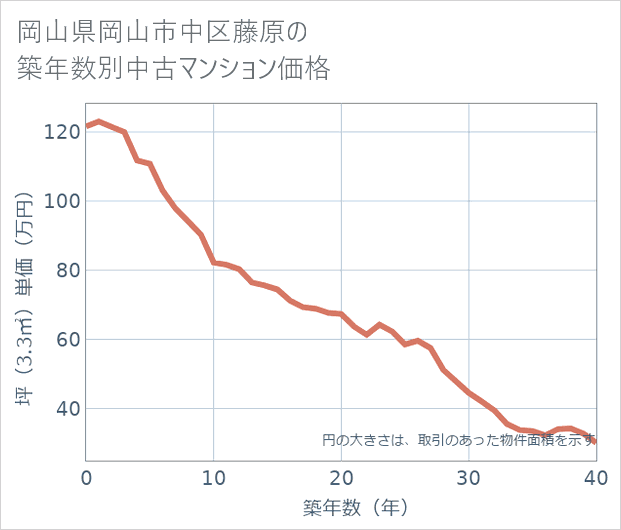 岡山県岡山市中区藤原の築年数別の中古マンション坪単価
