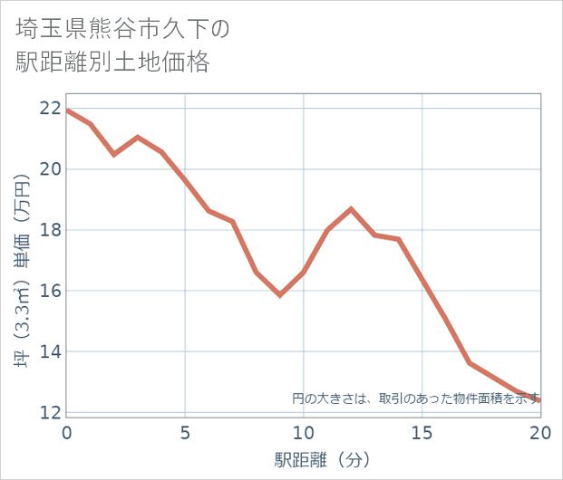 埼玉県熊谷市久下の徒歩距離別の土地坪単価