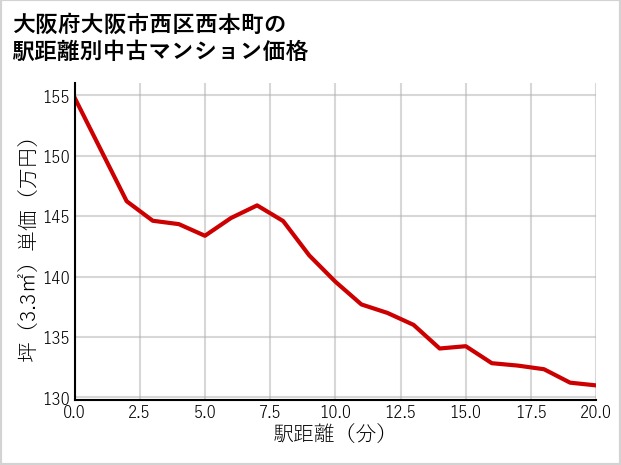 大阪府大阪市西区西本町の徒歩距離別の中古マンション坪単価
