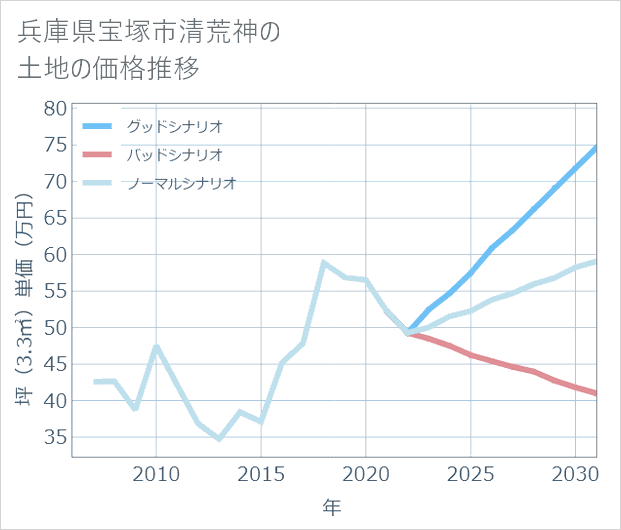 兵庫県宝塚市清荒神の土地価格推移