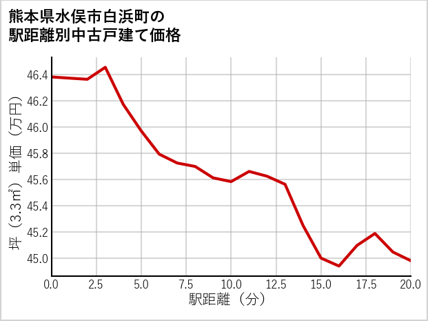 熊本県水俣市白浜町の徒歩距離別の中古戸建て坪単価
