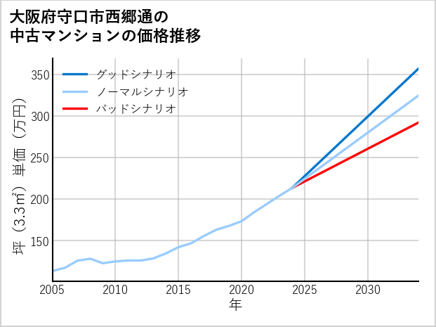 大阪府守口市西郷通の中古マンション価格推移