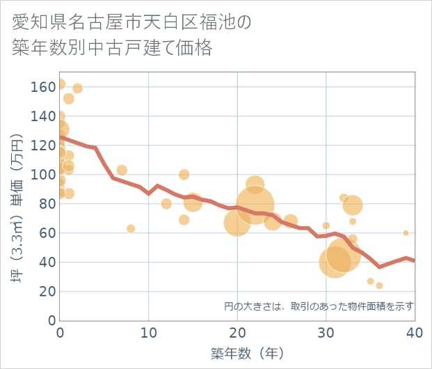 愛知県名古屋市天白区福池の築年数別の中古戸建て坪単価