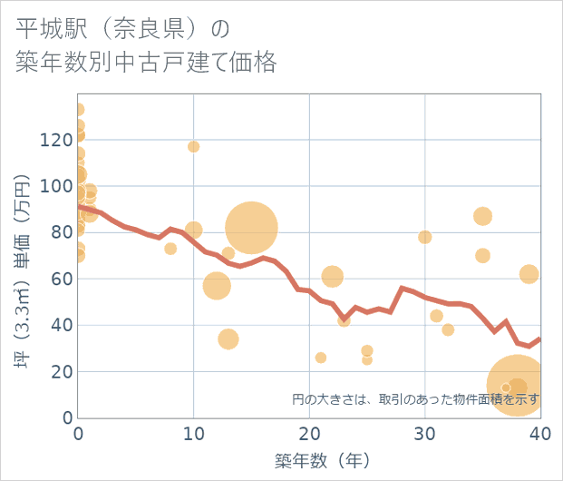 平城駅(奈良県)の築年数別の中古戸建て坪単価