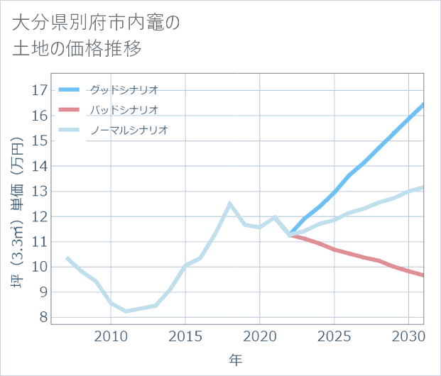 大分県別府市内竈の土地価格推移