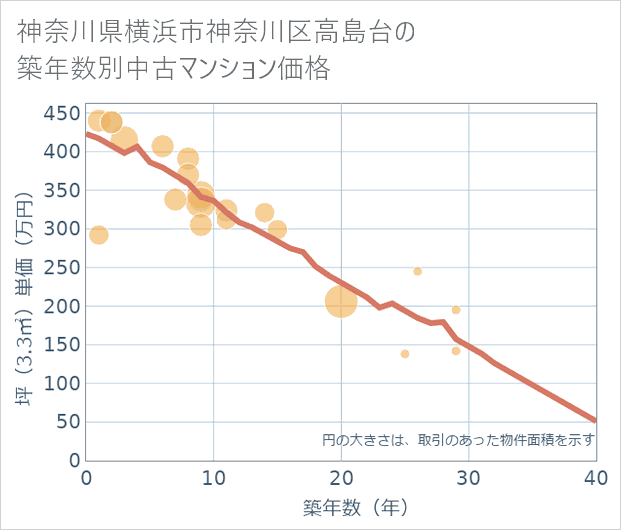 神奈川県横浜市神奈川区高島台の築年数別の中古マンション坪単価