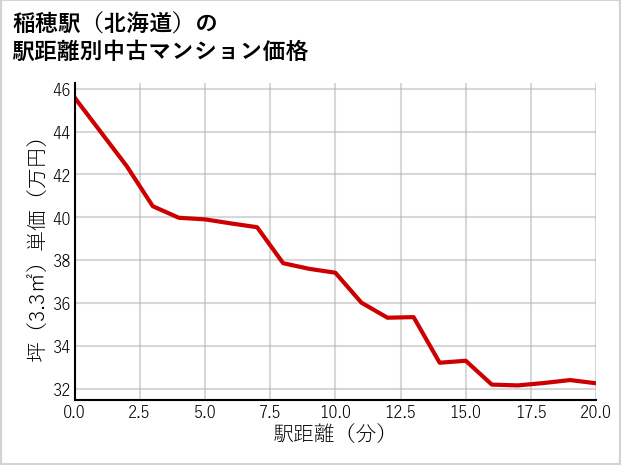 稲穂駅（北海道）の徒歩距離別の中古マンション坪単価