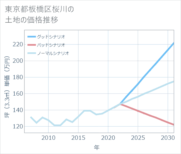 東京都板橋区桜川の土地価格推移
