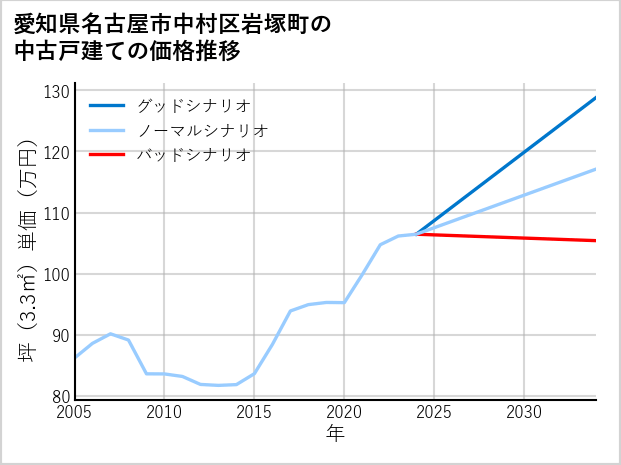 愛知県名古屋市中村区岩塚町の中古戸建て価格推移