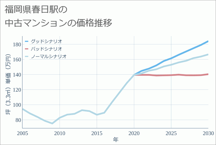 春日駅（福岡県）の中古マンション価格推移