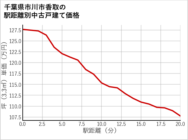 千葉県市川市香取の徒歩距離別の中古戸建て坪単価