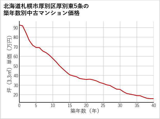 北海道札幌市厚別区厚別東5条の築年数別の中古マンション坪単価