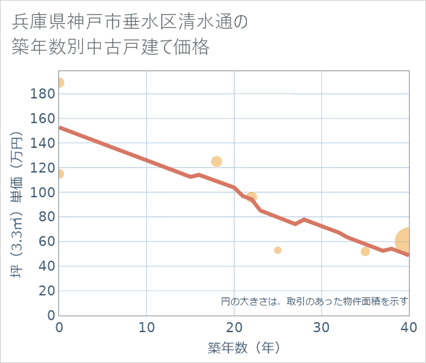 兵庫県神戸市垂水区清水通の築年数別の中古戸建て坪単価