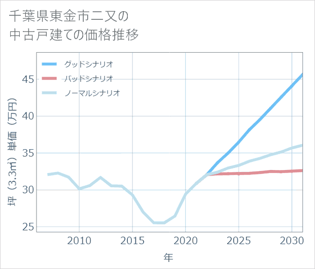 千葉県東金市二又の中古戸建て価格推移