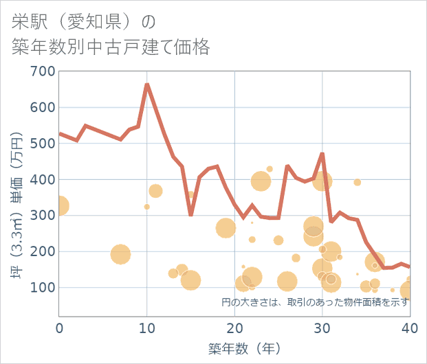 栄駅(愛知県)の築年数別の中古戸建て坪単価