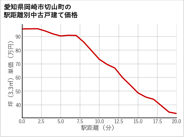 愛知県岡崎市切山町の徒歩距離別の中古戸建て坪単価